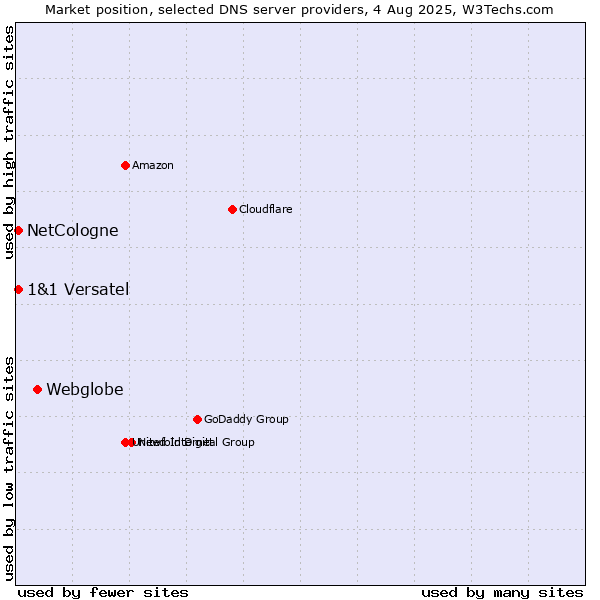 Market position of Webglobe vs. NetCologne vs. 1&1 Versatel