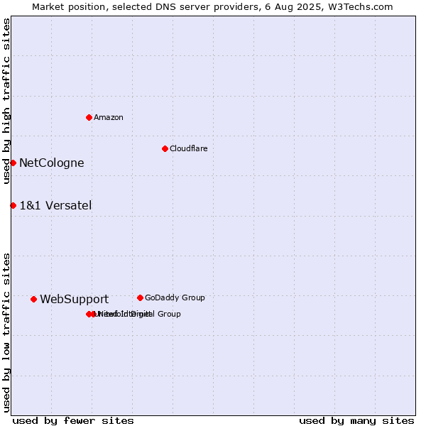 Market position of WebSupport vs. NetCologne vs. 1&1 Versatel