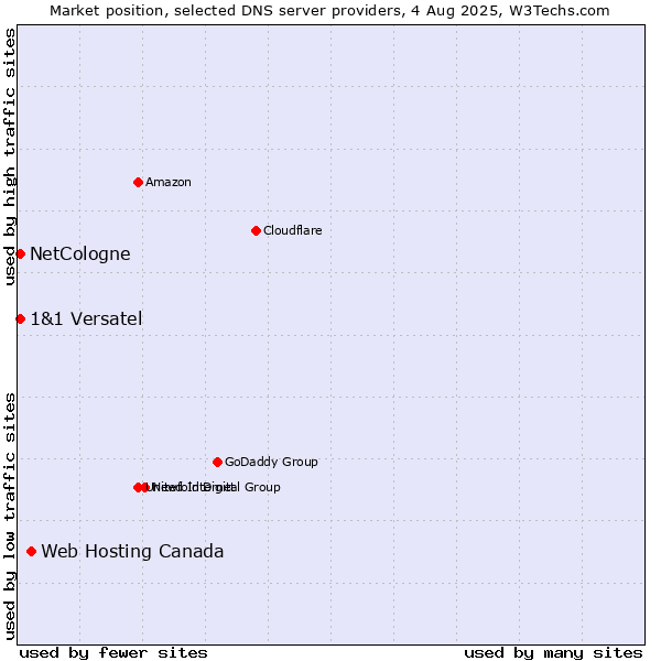 Market position of Web Hosting Canada vs. NetCologne vs. 1&1 Versatel
