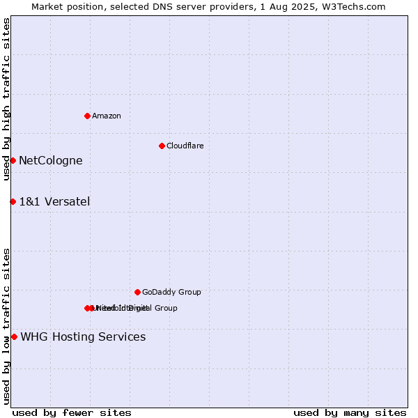 Market position of NetCologne vs. WHG Hosting Services vs. 1&1 Versatel
