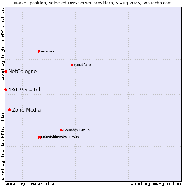 Market position of Zone Media vs. NetCologne vs. 1&1 Versatel