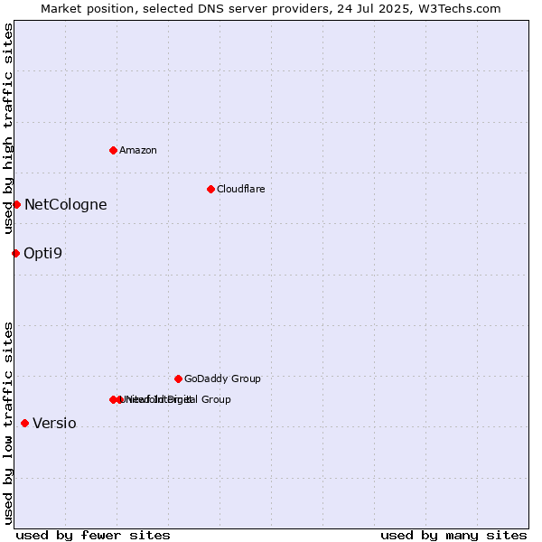 Market position of Versio vs. NetCologne vs. Opti9