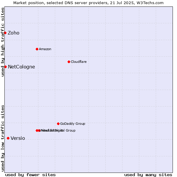 Market position of Versio vs. NetCologne vs. Zoho