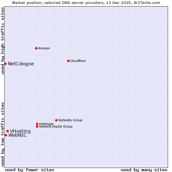 Market position of VHosting vs. WebNIC vs. NetCologne