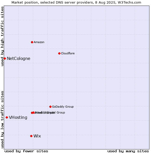 Market position of Wix vs. VHosting vs. NetCologne