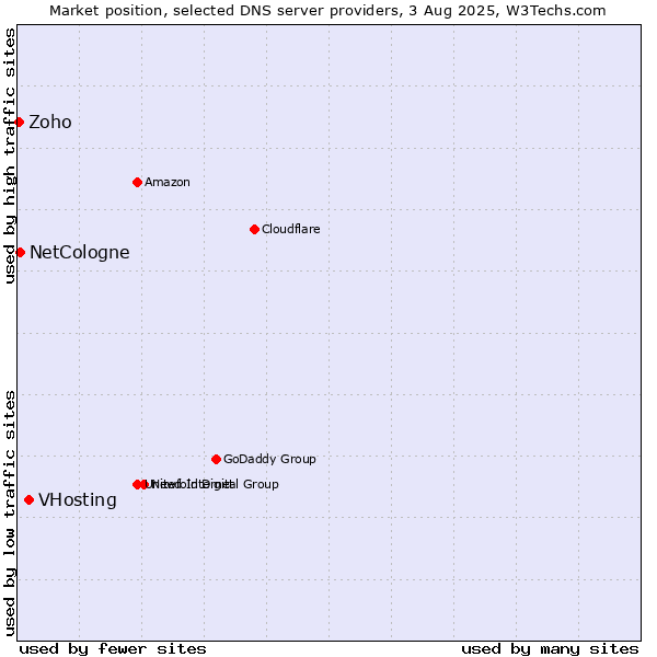 Market position of VHosting vs. NetCologne vs. Zoho