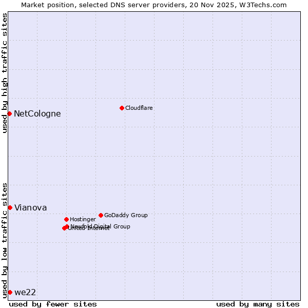 Market position of we22 vs. Vianova vs. NetCologne