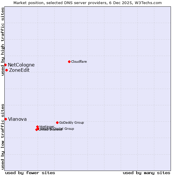 Market position of ZoneEdit vs. Vianova vs. NetCologne