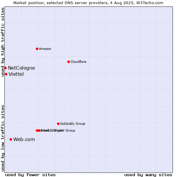 Market position of Web.com vs. Viettel vs. NetCologne