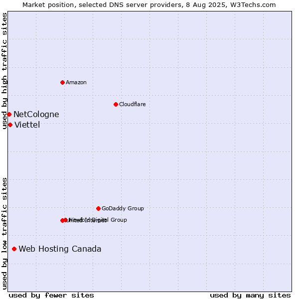 Market position of Web Hosting Canada vs. Viettel vs. NetCologne