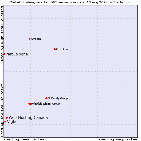 Market position of Web Hosting Canada vs. Vigbo vs. NetCologne