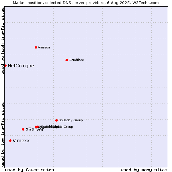 Market position of XServer vs. Vimexx vs. NetCologne