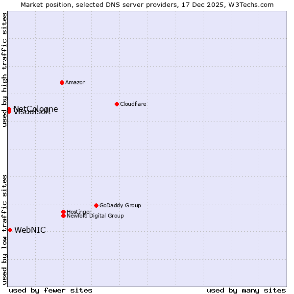 Market position of WebNIC vs. NetCologne vs. Visualsoft