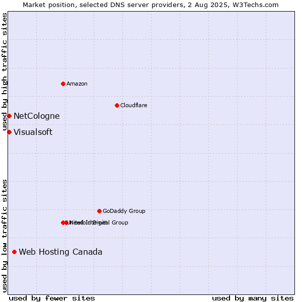 Market position of Web Hosting Canada vs. NetCologne vs. Visualsoft