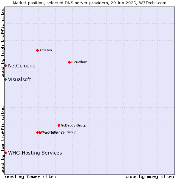 Market position of NetCologne vs. WHG Hosting Services vs. Visualsoft