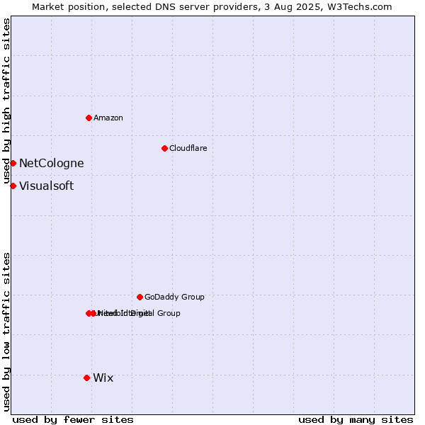 Market position of Wix vs. NetCologne vs. Visualsoft