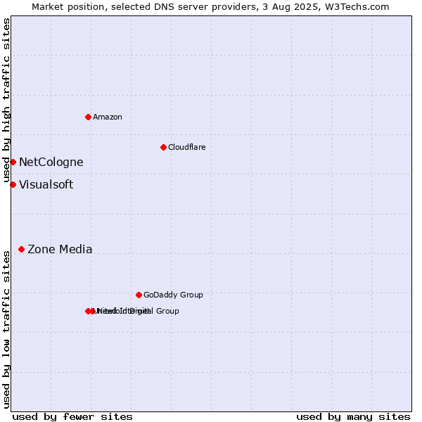 Market position of Zone Media vs. NetCologne vs. Visualsoft