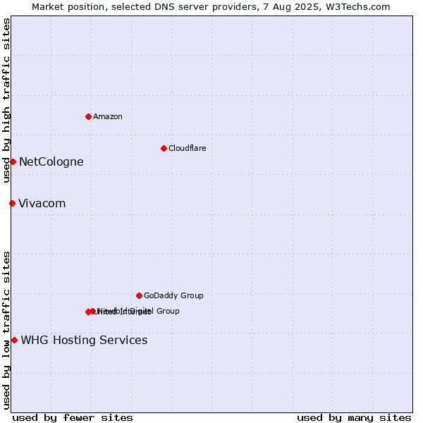Market position of WHG Hosting Services vs. NetCologne vs. Vivacom