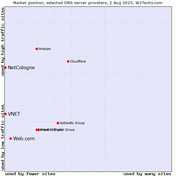 Market position of Web.com vs. NetCologne vs. VNET