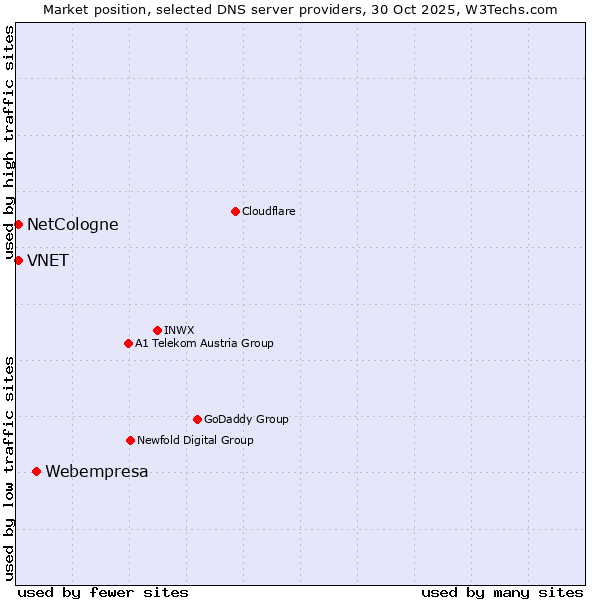 Market position of Webempresa vs. NetCologne vs. VNET