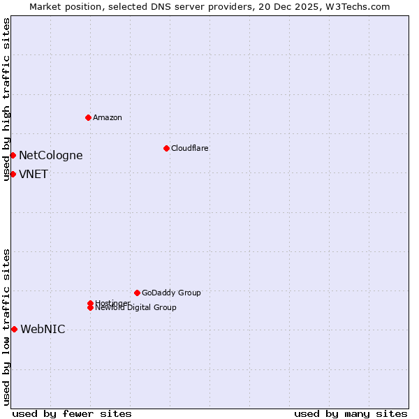 Market position of WebNIC vs. NetCologne vs. VNET