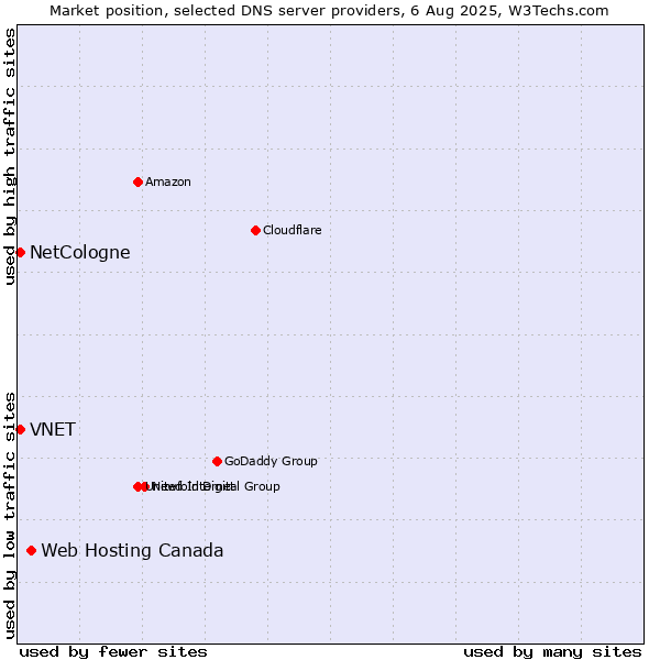 Market position of Web Hosting Canada vs. NetCologne vs. VNET