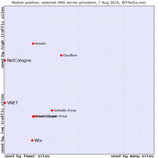 Market position of Wix vs. NetCologne vs. VNET