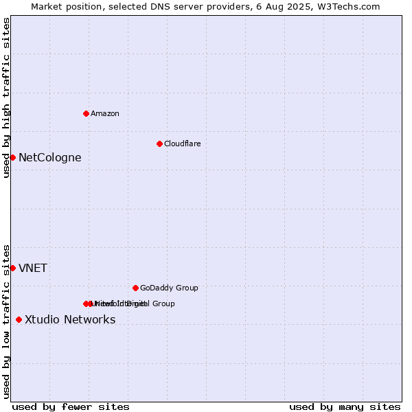 Market position of Xtudio Networks vs. NetCologne vs. VNET