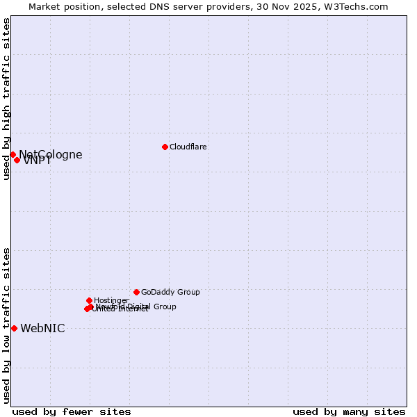 Market position of VNPT vs. WebNIC vs. NetCologne