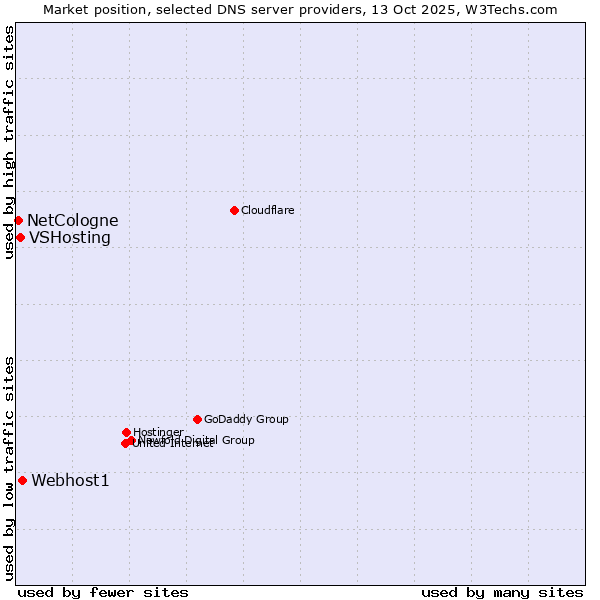 Market position of Webhost1 vs. VSHosting vs. NetCologne