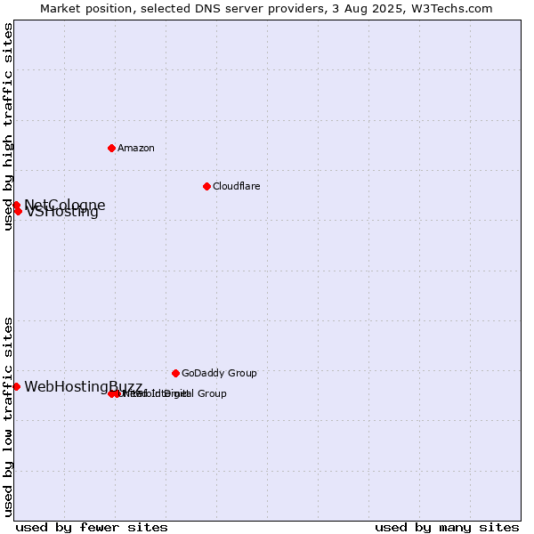 Market position of VSHosting vs. NetCologne vs. WebHostingBuzz