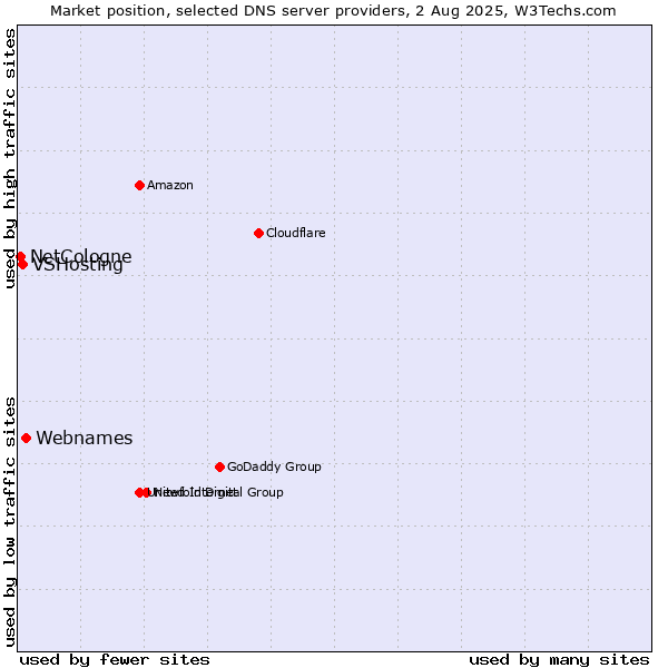 Market position of Webnames vs. VSHosting vs. NetCologne