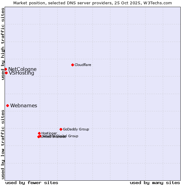 Market position of Webnames vs. VSHosting vs. NetCologne