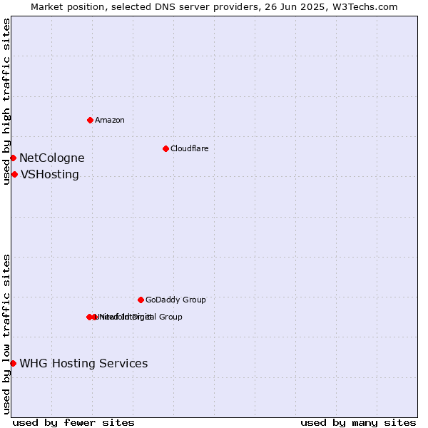Market position of VSHosting vs. NetCologne vs. WHG Hosting Services