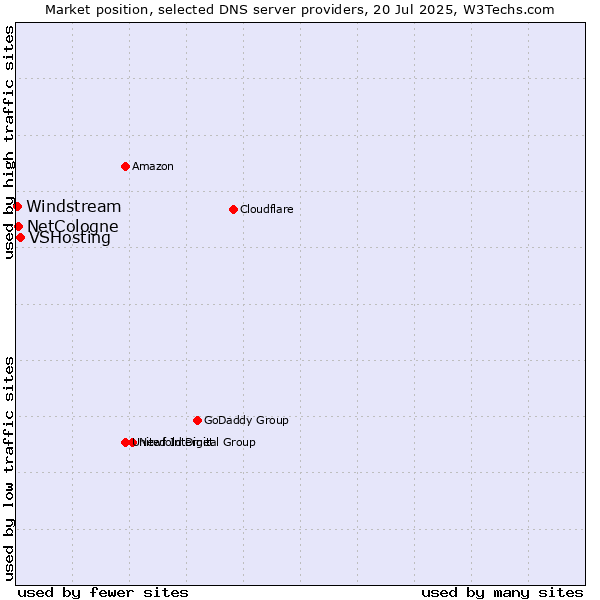 Market position of VSHosting vs. NetCologne vs. Windstream