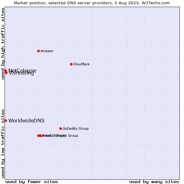 Market position of VSHosting vs. NetCologne vs. WorldwideDNS