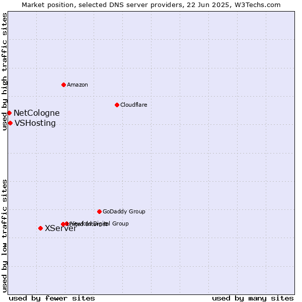 Market position of XServer vs. VSHosting vs. NetCologne
