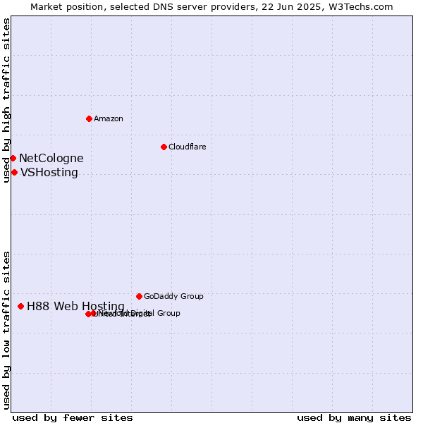 Market position of H88 Web Hosting vs. VSHosting vs. NetCologne