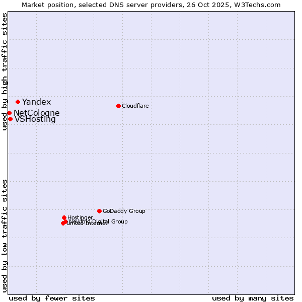 Market position of Yandex vs. VSHosting vs. NetCologne