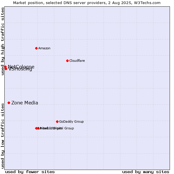 Market position of Zone Media vs. VSHosting vs. NetCologne