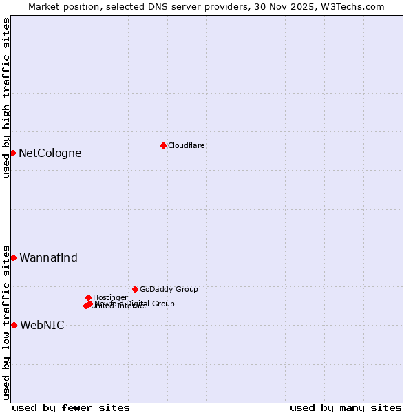 Market position of WebNIC vs. Wannafind vs. NetCologne