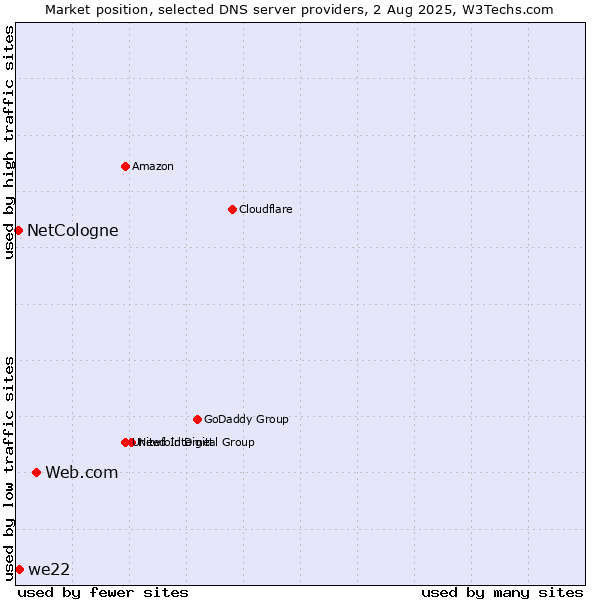 Market position of Web.com vs. we22 vs. NetCologne