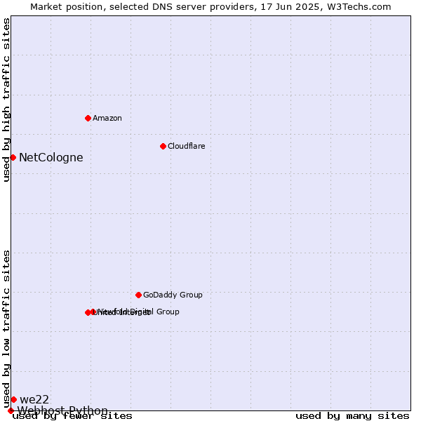 Market position of we22 vs. NetCologne vs. Webhost Python