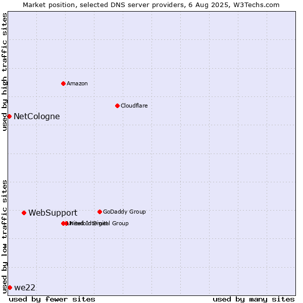 Market position of WebSupport vs. we22 vs. NetCologne