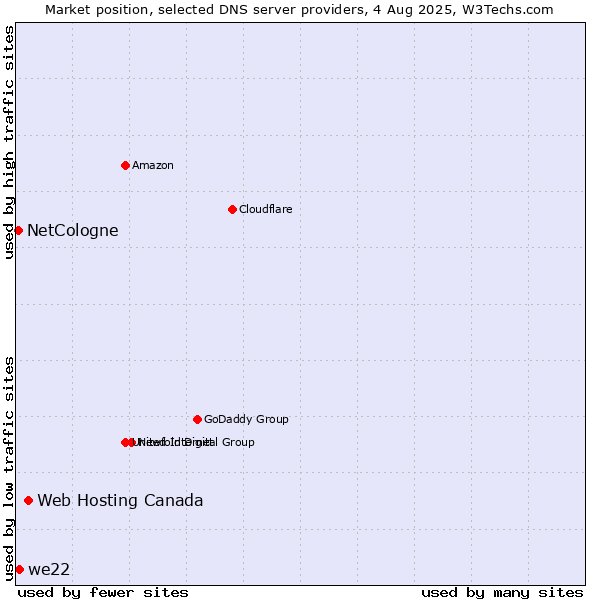 Market position of Web Hosting Canada vs. we22 vs. NetCologne
