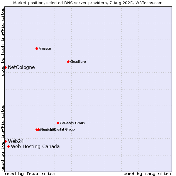 Market position of Web Hosting Canada vs. NetCologne vs. Web24