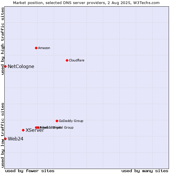 Market position of XServer vs. NetCologne vs. Web24