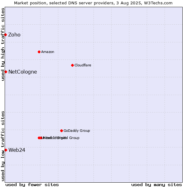 Market position of NetCologne vs. Web24 vs. Zoho