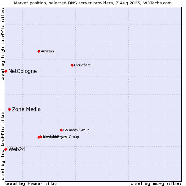 Market position of Zone Media vs. NetCologne vs. Web24