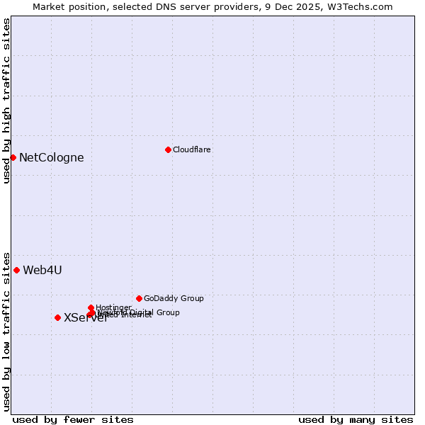 Market position of XServer vs. Web4U vs. NetCologne